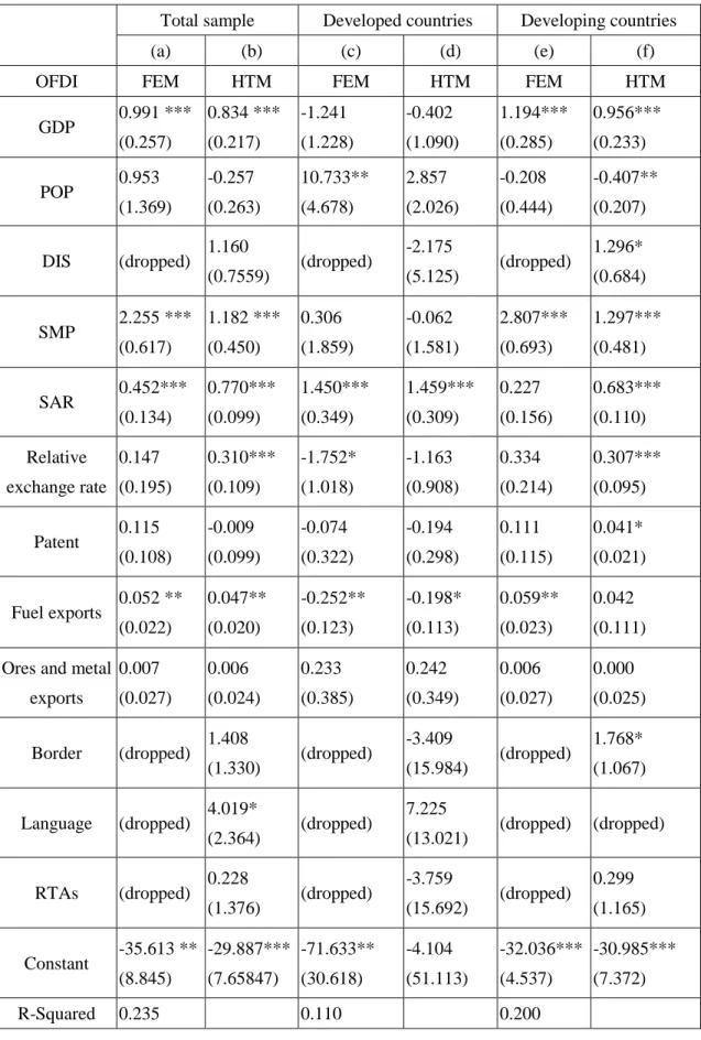 Table 6 Total sample, developed and developing sub-samples results