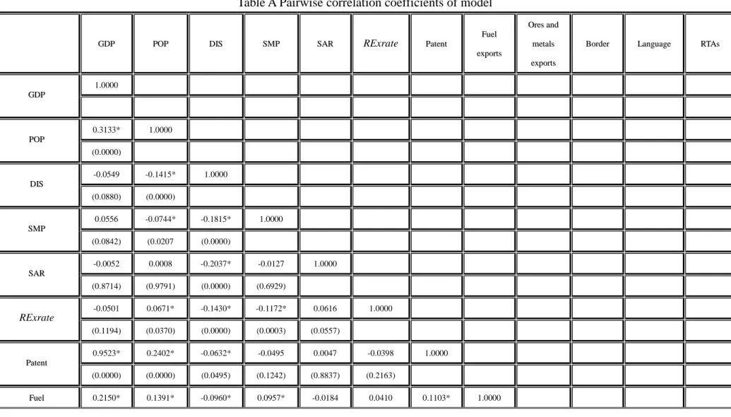 Table A Pairwise correlation coefficients of model