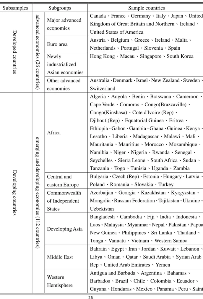 Table B Subsamples by the degree of development