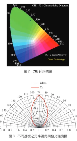 圖 10  不同基板元件 15V 之熱影像圖  80 °C 的 Cu 基板元件效率亦較 Glass 基板元件佳，是因為 Cu 基板達到散逸熱能功效，且在高溫下，仍可使元件持續 操作至高電流密度之下，反之 Glass 基板元件則瞬間燒毀。  圖 13 為量測不同基板之元件壽命曲線圖，Cu 基板元 件由於基板之熱傳遞功效，能避免熱源累積在元件發光 處，並利用 Glass 蓋板搭配 UV 膠做元件封裝後，壽命可 達 47 小時，相較於 Glass 基板元件約提昇 10 倍時間。  四、結  論  本實驗利用 Cu