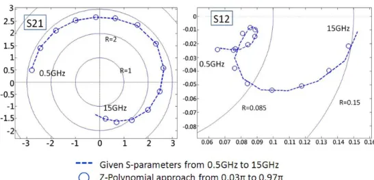 Fig. 4 S 12  and S 21  complex responses of original data and discrete z-domain model  The scattering parameters can be converted to chain-scattering parameters by the  following equation:  ⎥⎥⎥⎥ ⎦⎤⎢⎢⎢⎢⎣⎡−−⎥=⎦⎢⎤⎣⎡fffffffffffffSSSSSSSSSTTTT212211122111212221