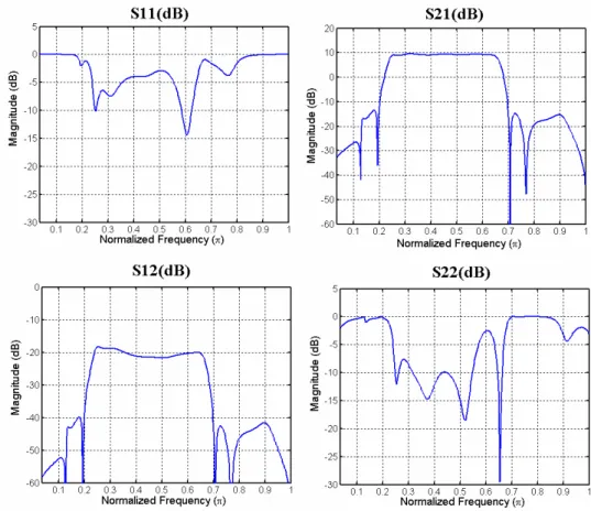 Fig. 8 Simulation results of S parameter frequency for parallel-form z-polynomials  For the input matching circuit, the obtained characteristic impedances of open  stubs, from left to right, are [145, 145 Ω]