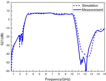 Fig. 11 S 21  responses of proposed amplifier in microwave simulation and  experimental result 