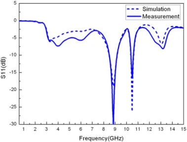 Fig. 13 S 11  responses of proposed amplifier in microwave simulation and  experimental result