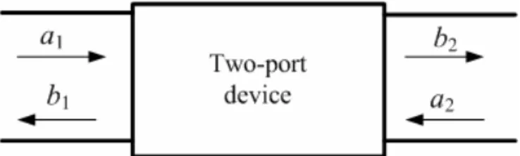 Fig. 1 Two-port network with incident and reflected waves 