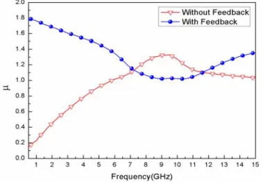 Fig. 2 Stability factor μ with and without R-C feedback circuit 