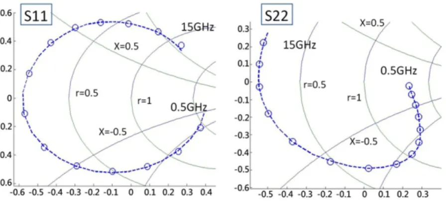 Fig. 3 shows S 11  and S 22  complex curves of both the z-domain model and the  original data on Smith charts