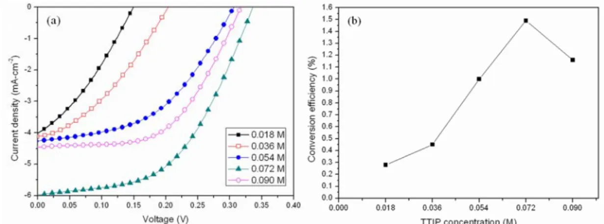 Fig. 5. (a) Current density-voltage characteristics of DSSC based on VACNT bundles  with coated-TiO 2  and different TTIP concentrations