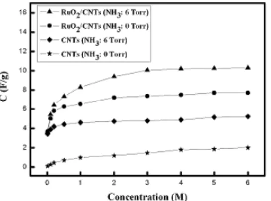 Figure 1 shows the capacitance curves of pristine  VACNTs, nitrogen-doped VACNTs, RuO 2 /VACNTs,  and RuO 2 /nitrogen-doped VACNTs electrodes in  different concentrations of KOH electrolyte