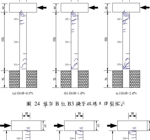 圖 24  構架 B 柱 B3 撓剪破壞及開裂模式  圖 25 構架 D 柱 D8 頂撓曲、柱底撓剪破壞及開裂模式  4.2 門窗功能試驗  試體準備時也留下一樘門窗，以進行門窗的開關、玻璃破損情形的觀察，原 教室門窗採用氣密式門窗以防噪音，框架為鋁合金製品，有極佳的變形能力。試 驗結果發現，門在頂層側位移角 0.5%即無法開閉，而一般鋁門在側位移角達 1.5% 以上時才無法開閉，值得注意其對緊急避難疏散之影響。由於玻璃與框架之間留 有充裕之縫隙，直到試驗終了，玻璃仍完好未發生破損。頂層側位移角 3.0%時