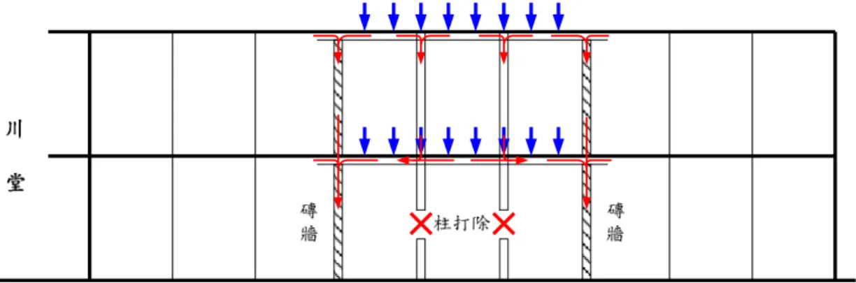 圖 30 垂直傳力機制示意圖  4.6 材料取樣實驗結果  有關本實驗建築物之混凝土材料抗壓強度，2F 柱取樣位置為柱底(地板上方 10cm)、柱中段(柱高 1/2 之位置)及柱頂(梁下 10cm)，1F 柱則取樣位置在柱中段 如圖 13 所示。經由試體抗壓試驗結果發現，混凝土強度之變異性小， f c ' 未因 取樣位置不同而有明顯差異如圖 4-28。根據試驗之三間教室 2F 柱中段 26 顆鑽 心試體所得平均抗壓強度為 238 kgf cm ，1F 柱中段 30 顆鑽心試體所得平均抗/2 壓強度為 223