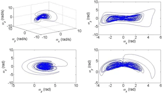 Fig. 2. Phase portrait of angular velocities 