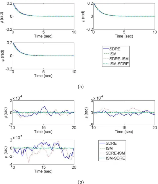 Fig. 6. Times responses of Euler angles for attitude control with random disturbance  torques (a) from 0 to 10 sec