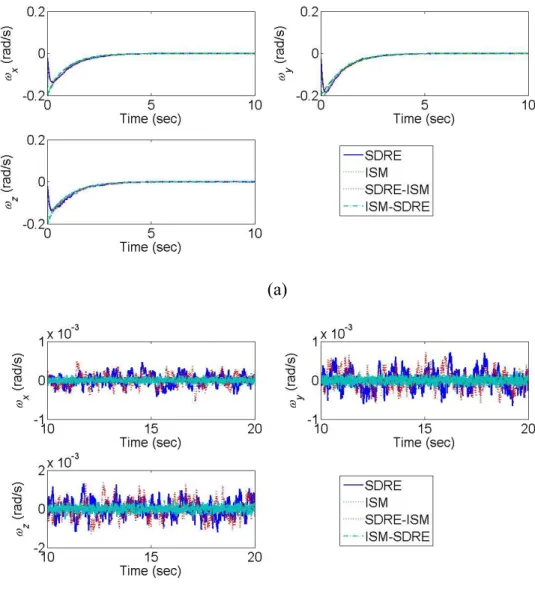 Fig. 7. Time response of angular velocities for attitude control with random  disturbance torques (a) from 0 to 10 sec