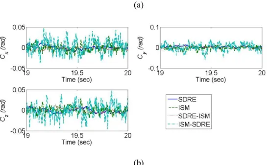 Fig. 8. Time responses of control signals for attitude control with random disturbance  torques (a) from 0 to 1 sec