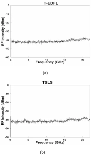 圖 37.    RF 頻譜: (a) T-EDFL (b) TSLS. 