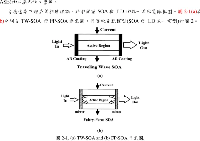 圖 2-1. (a) TW-SOA and (b) FP-SOA 示意圖. 