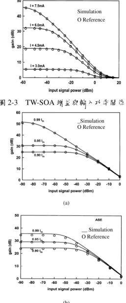 圖 2-3    TW-SOA 增益與輸入功率關係圖. 