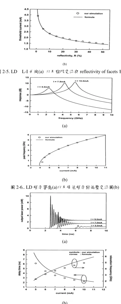 圖 2-5. LD    L-I 曲線(a)  以及臨限電流與 reflectivity of facets 關係圖   