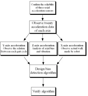 Fig. 1. Flowchart of research method