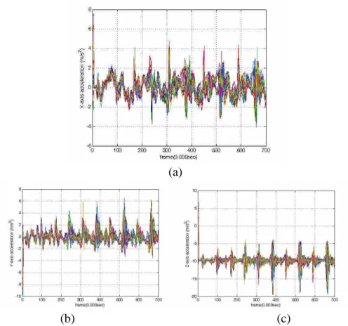 Fig. 2. Each axis acceleration data during 5 gait cycles measured 20 times: (a) X-axis (b) Y-axis (c) Z-axis