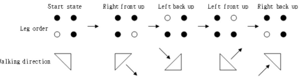 Fig. 4. Start gait order of the robot with direction