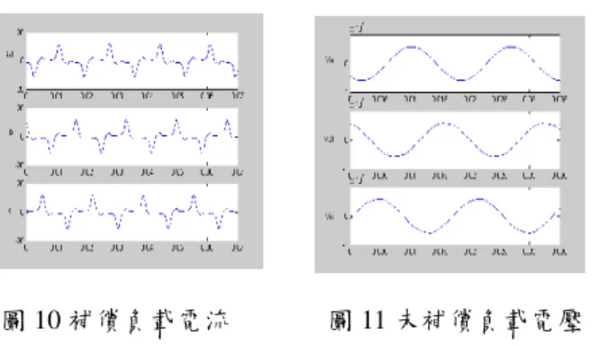 圖 10 補償負載電流       圖 11 未補償負載電壓 如圖 9 為試驗電源系統加入串聯式主動濾波器補償的電源品質改善系統模擬環境圖，圖 10、 圖 11 為未補償負載電流與負載端電壓。如圖 12~17 為三相負載端電壓補場前後電壓頻譜，由圖 可知負載端電壓諧波經串聯式主動濾波器提供電壓抵捕後，負載端電壓諧波已經降低，總諧波失 真也降低如表 1。 補償前                   補償後 圖 12A 相電壓頻譜        圖 13A 相電壓頻譜 補償前                  