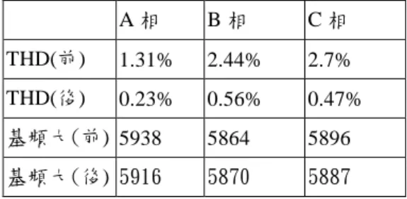 圖 19 補償後 A 相電壓及頻譜