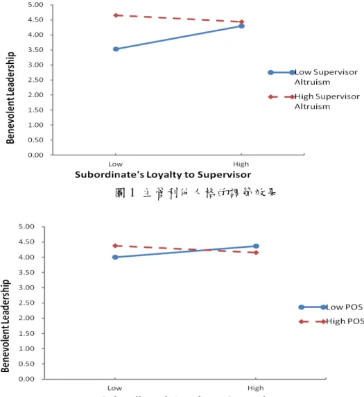 圖 1  主管利他人格的調節效果  圖 2  主管知覺組織支持的調節效果  研究三：由「公平捷徑理論」探討主管支持與主管不當督導之交 互作用效果  文獻探討  一、公平捷徑理論  公平捷徑理論(Lind, 2001)指出，當個人針對某人之特定行為進行公平性的判斷 時，會先根據自己與這此人過去到現在的關係，做出一個整體的公平性判斷(global  justice perception)，然後以這個整體判斷做為捷徑，來針對此人之特定行為進行判斷。 倘若整體判斷結果是公平的，則個人對此人特定行為之判斷也會趨向公平