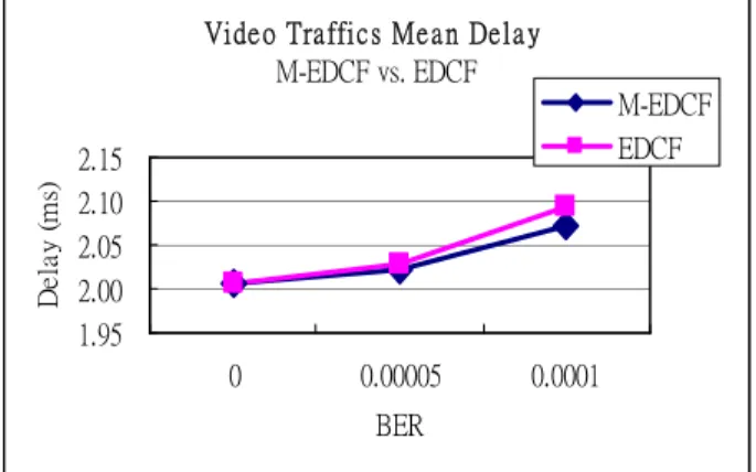 Figure 7 Video Traffic mean delay for M-EDCF and standard EDCF under channel error and error-free condition
