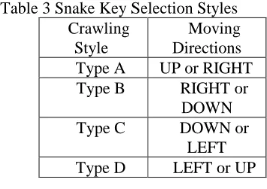 Table 3 Snake Key Selection Styles Crawling Style Moving Directions Type A UP or RIGHT Type B RIGHT or DOWN Type C DOWN or LEFT Type D LEFT or UP The selection of key ring can proceed as follows: