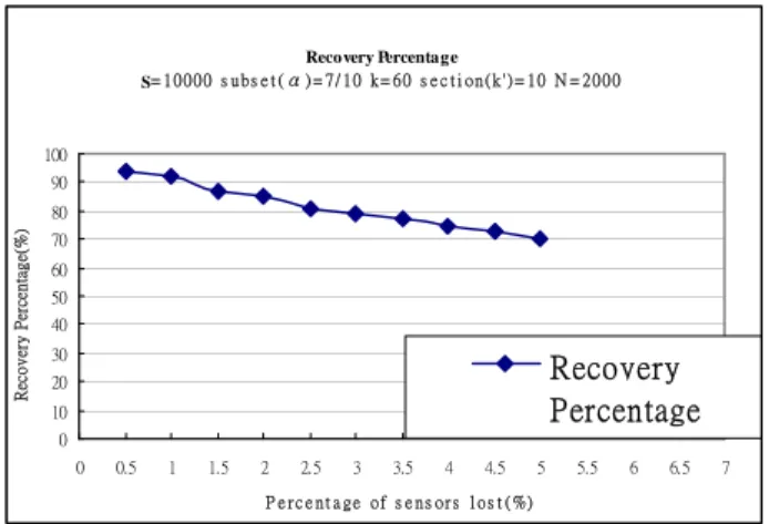 Figure 2: Effect when some sensors compromised