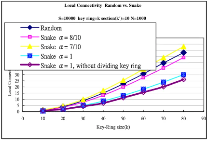 Figure 6: Local connectivity IV Conclusions