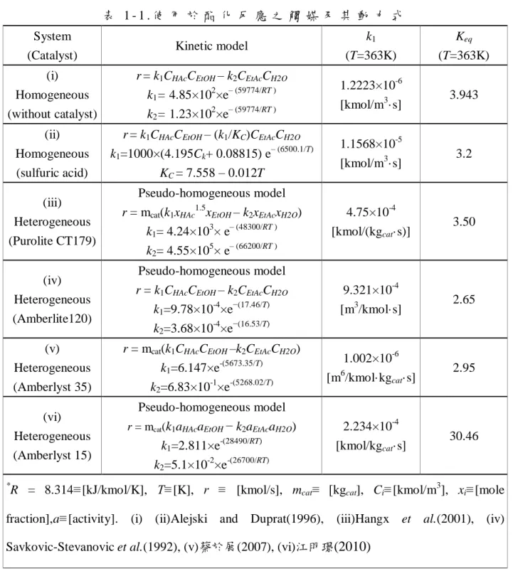 表 1 - 1 . 使 用 於 酯 化 反 應 之 觸 媒 及 其 動 力 式   System 
