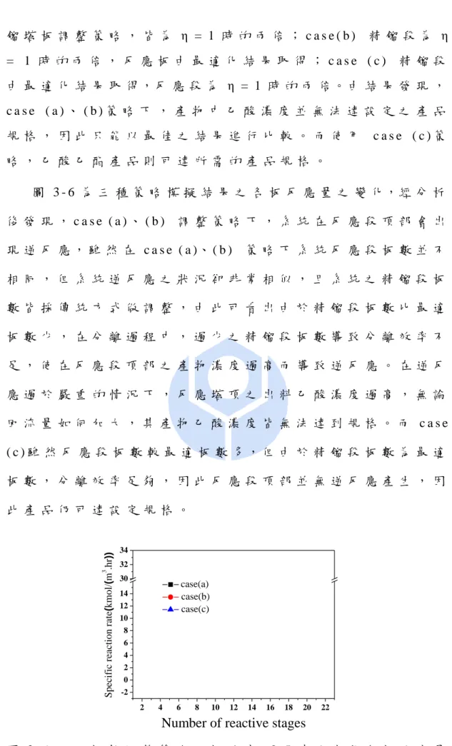 圖 3 - 6 . 不 同 板 數 調 整 策 略 下 板 效 率 = 0 . 5 時 反 應 段 各 板 反 應 量  
