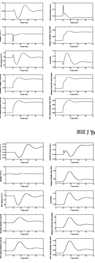 圖 4 新鮮乙醇之水組成改變-20%之干擾 測試(CS1) 