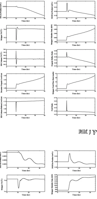 圖 8 新鮮乙醇進料流量改變+20%之干擾 測試(CS4) 