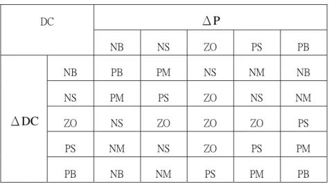 表 2.1  模糊規則表  ΔPDC  NB  NS  ZO  PS  PB  NB  PB  PM  NS  NM  NB  NS  PM  PS  ZO  NS  NM  ZO  NS  ZO  ZO  ZO  PS  PS  NM  NS  ZO  PS  PM ΔDC PB  NB  NM  PS  PM  PB  (三)  輸出訊息的模糊決策（又稱解模糊化）  要將模糊集合推導至普通集合的映射動作稱之為模糊決策或稱之為解模糊 化。通常可利用重心法來解模糊化，但在本研究係利用查表方法求出輸出量。  