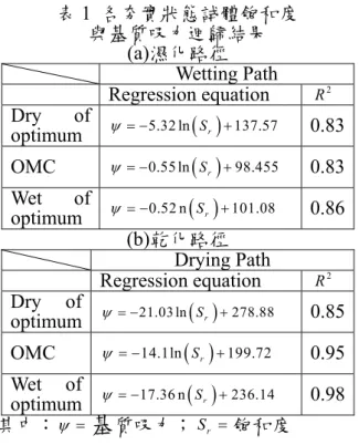 表 1  各夯實狀態試體飽和度  與基質吸力迴歸結果  (a)濕化路徑   Wetting Path   Regression equation  R 2 Dry of  optimum     5.32 ln  Sr  137.57  0.83 OMC     0.55 ln  Sr  98.455  0.83 Wet of  optimum     0.52 n  Sr  101.08  0.86 (b)乾化路徑   Drying Path   Regression 