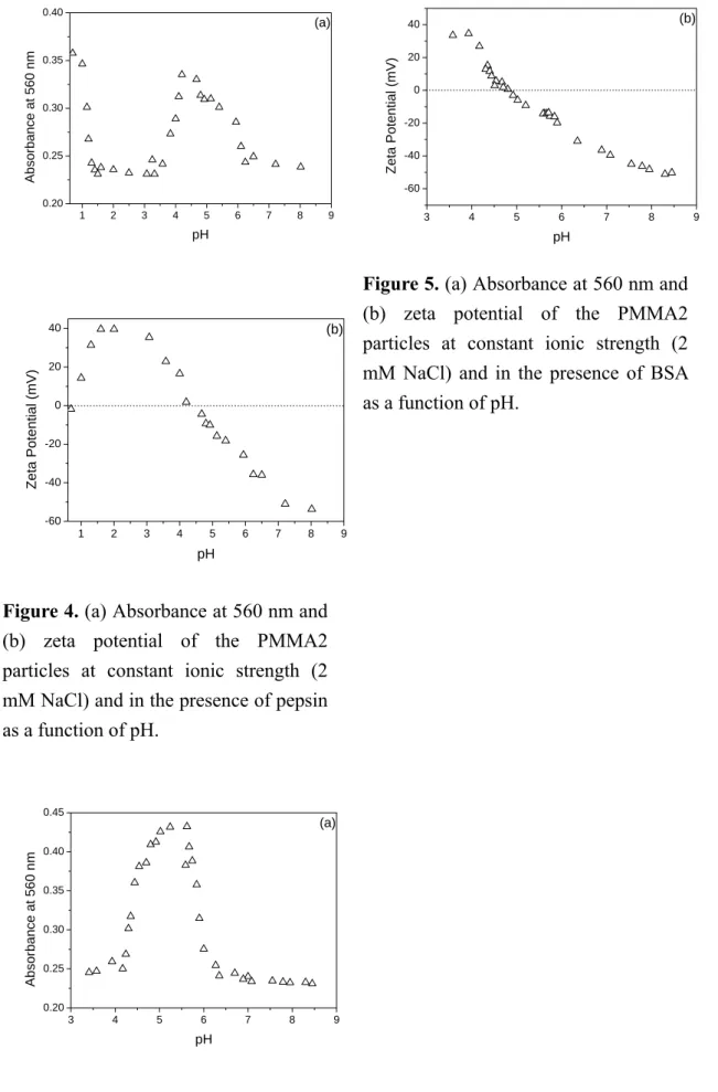 Figure 5. (a) Absorbance at 560 nm and  (b) zeta potential of the PMMA2  particles at constant ionic strength (2  mM NaCl) and in the presence of BSA  as a function of pH