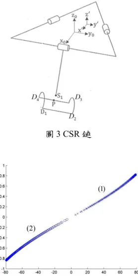 圖 3 CSR 鏈 
