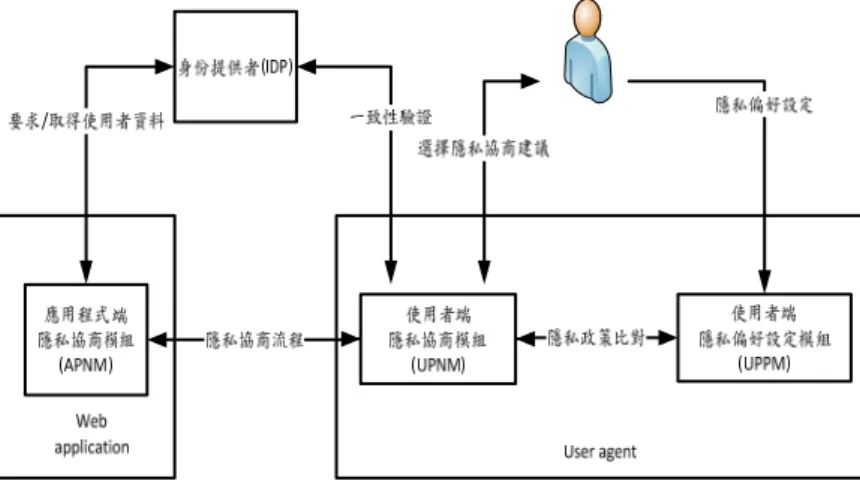 圖 1 適用於 OpenID 的隱私協商機制圖  3.1  隱私協商套件(Privacy Negotiation Package 介紹