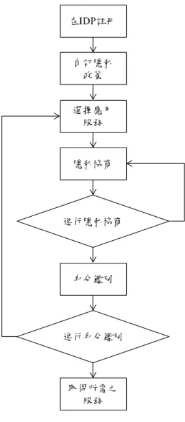圖 5  系統整合流程圖 