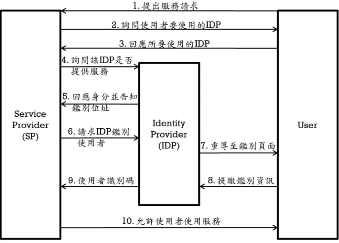 圖 6  Federated Login for Google Account Users [18] 