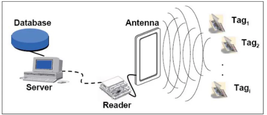 Fig. 1. An RFID system 