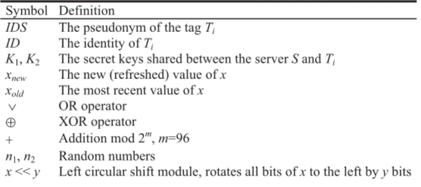 Table 2.  Notations in YW09 scheme.