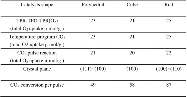 表 4. summarizes of all experimental result with different CeO 2  morphology (rod、