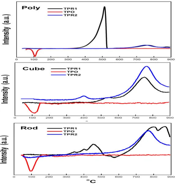 圖 5. TPR-TPO-TPR profiles of different CeO 2  morphology 