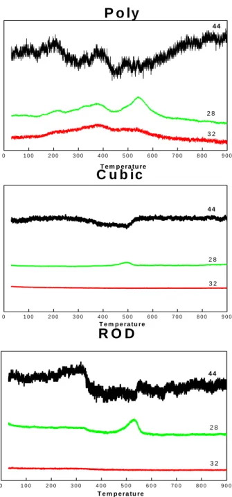 圖 6. Temperature program CO 2  profiles of different CeO 2  morphology 01 0 02 0 03 0 04 0 05 0 06 0 07 0 08 0 09 0 03 22 84 4R O DT e m p e ra tu re01 0 02 0 03 0 04 0 05 0 06 0 07 0 08 0 09 0 0C u b ic2 83 24 4T e m p e ra tu re01 0 02 0 03 0 04 0 05 0 0