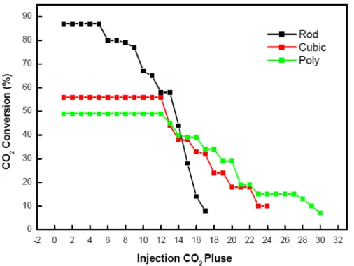 圖 7. CO 2  conversion with each time pulse of different CeO 2  morphology 